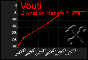 Total Graph of Vouti