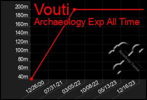 Total Graph of Vouti