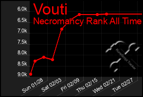 Total Graph of Vouti