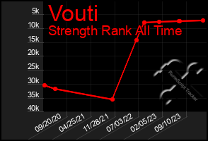 Total Graph of Vouti