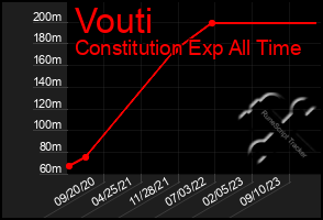 Total Graph of Vouti