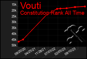 Total Graph of Vouti