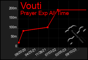 Total Graph of Vouti