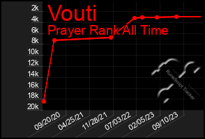 Total Graph of Vouti