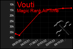 Total Graph of Vouti