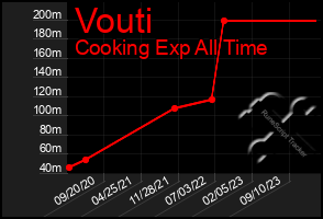 Total Graph of Vouti