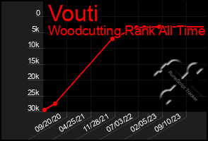 Total Graph of Vouti