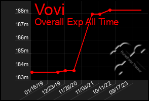 Total Graph of Vovi