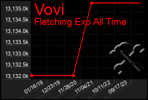 Total Graph of Vovi