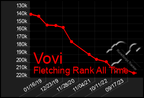 Total Graph of Vovi