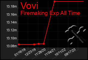 Total Graph of Vovi