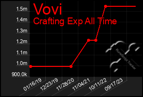 Total Graph of Vovi