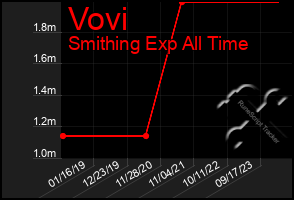 Total Graph of Vovi