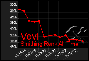Total Graph of Vovi