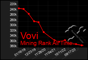 Total Graph of Vovi