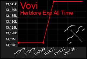 Total Graph of Vovi