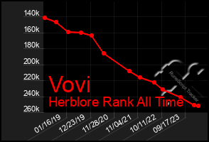 Total Graph of Vovi