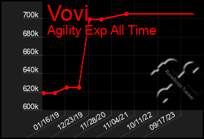 Total Graph of Vovi