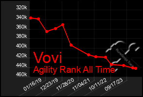 Total Graph of Vovi