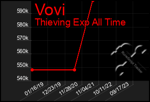 Total Graph of Vovi