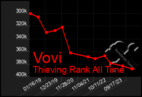 Total Graph of Vovi