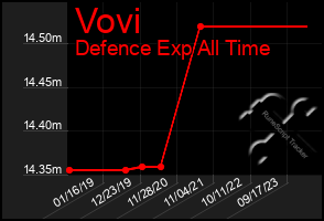 Total Graph of Vovi