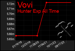 Total Graph of Vovi