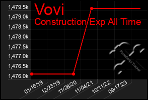 Total Graph of Vovi
