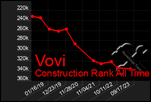 Total Graph of Vovi