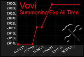 Total Graph of Vovi