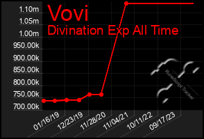 Total Graph of Vovi