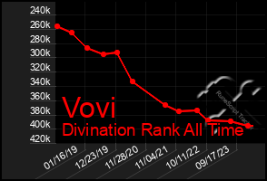 Total Graph of Vovi
