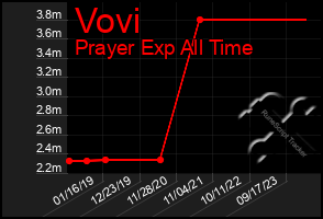 Total Graph of Vovi