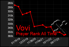 Total Graph of Vovi