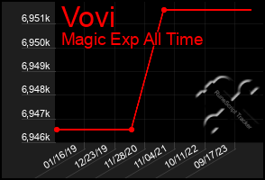 Total Graph of Vovi