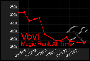 Total Graph of Vovi
