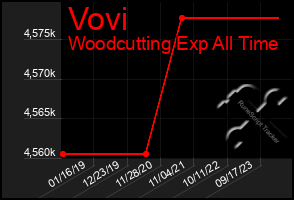 Total Graph of Vovi