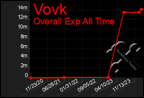 Total Graph of Vovk