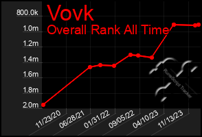 Total Graph of Vovk