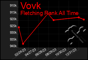 Total Graph of Vovk