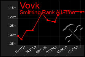 Total Graph of Vovk