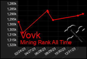 Total Graph of Vovk