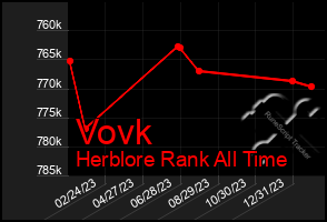 Total Graph of Vovk