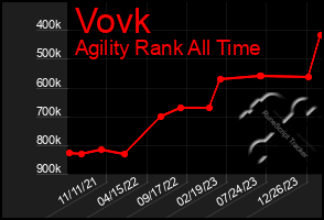 Total Graph of Vovk