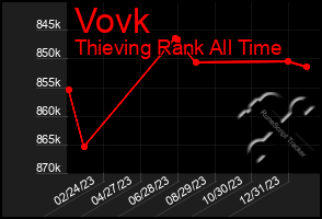 Total Graph of Vovk