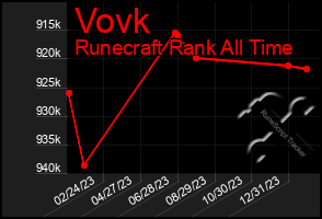 Total Graph of Vovk