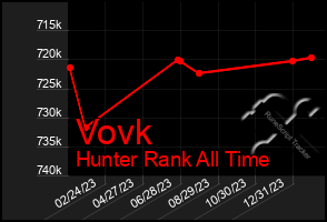 Total Graph of Vovk