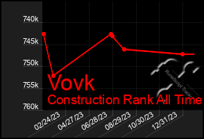 Total Graph of Vovk