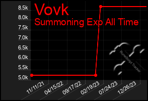 Total Graph of Vovk