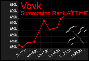 Total Graph of Vovk